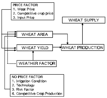 Image for - Supply Response of Wheat in Bangladesh: an Application of Partial Adjustment Model