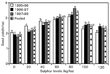 Image for - Effect of Sulphur Fertilizer on Yield and Nutrient Uptake of Sunflower Crop in an Albaquept Soil