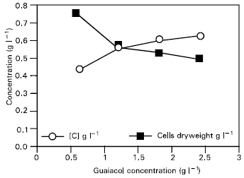 Image for - Catechol Synthesis via Demethylation of Guaiacol by Anaerobic Bacterium Acetobacterium woodii DSM 1030