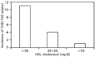 Image for - Importance of HDL Cholesterol as Predictor of Coronary Heart Disease in Jordan Population: The Role of HDL-Subfractions in Reverse Cholesterol Transport