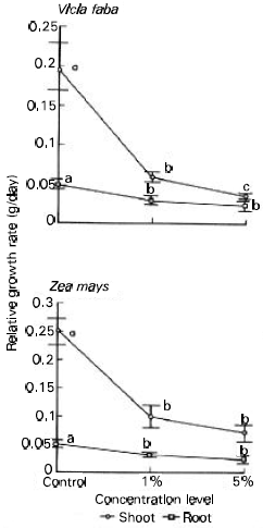 Image for - Allelopathic Effects of Eucalyptus rostrata on Growth, Nutrient Uptake and Metabolite Accumulation of Vicia faba L. and Zea mays L.