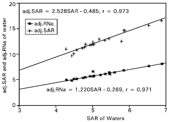 Image for - Irrigation Water Quality Evaluation of Al-Hassa Springs and its Predictive Effects on Soil Properties