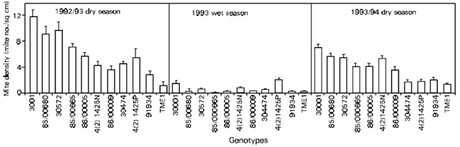 Image for - Population Dynamics of Cassava Green Mite, Mononychellus tanajoa (Bondar) (Acari: Tetranychidae) as Influenced by Varietal Resistance