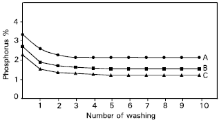 Image for - Effect of Washing on the Burning Behaviour of Phosphorylated and After-treated Jute