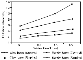 Image for - Effect of Ripping and Water Head on Infiltration Rate of Soils in Saudi Arabia