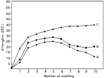 Image for - Effect of Washing on the Burning Behaviour of Phosphorylated and After-treated Jute