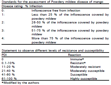 Image for - Assessment Keys for Some Important Diseases of Mango