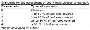 Image for - Assessment Keys for Some Important Diseases of Mango
