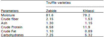 Image for - Effect of Different Treatment Processes and Preservation Methods on the Quality of Truffles: I. Conventional Methods (Drying/Freezing)