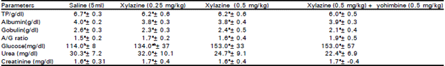 Image for - Effects of Xylazine or Xylazine Followed by Yohimbine on Some BiochemicalParameters in the Camel (Camelus dromedarius)