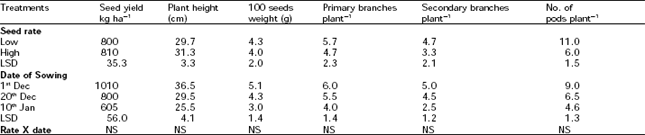 Image for - Effect of Dates and Rates of Sowing on Yield and Yield Components of Lentil (Lens culinaris Medik.) Under Semi Arid Conditions