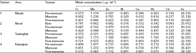 Image for - Trace Metal Concentration in Water of the Karnaphuli River Estuary of the Bay of Bengal