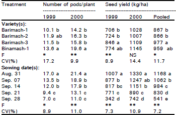 Image for - Effect of Sowing Dates on the Growth and Yield of Blackgram Varieties