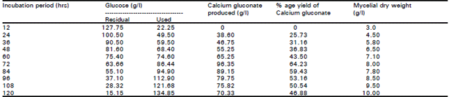 Image for - Production of Calcium Gluconate by Aspergillus niger in Shake Flasks