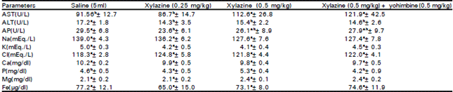 Image for - Effects of Xylazine or Xylazine Followed by Yohimbine on Some BiochemicalParameters in the Camel (Camelus dromedarius)