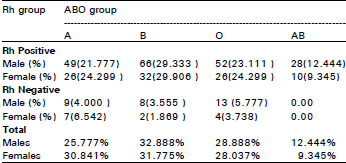 Image for - Prevalence of Phenotypes and Genes of ABO and Rhesus (Rh) Blood Groups in Faisalabad, Pakistan