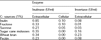 Image for - Some Properties of Inulinase from Aspergillus fumigatus