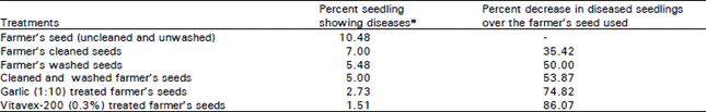 Image for - Effect of Seed Cleaning, Washing and Seed Treatment on Seedling Disease Incidence and Yield of Rice