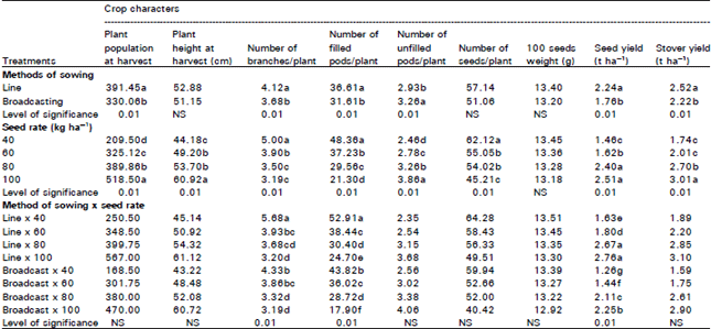 Image for - Effect of Method of Sowing and Seed Rate on the Growth and Yield of Soybean