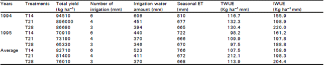 Image for - Water - Yield Relationship of Tomato under Tekirdag Conditions in Turkey
