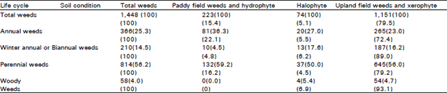 Image for - Are Herbicides Essential for Paddy Weed-control in East Asia?