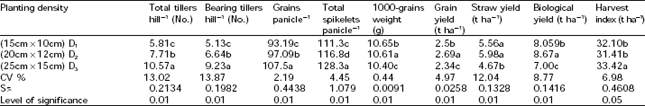 Image for - Effect of Fertilization and Planting Density on the Yield of Two Varieties of Fine Rice