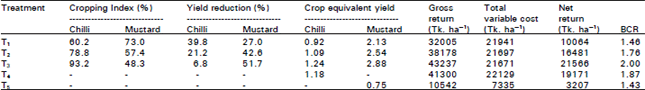 Image for - Performance of Chilli as Intercropped with Mustard