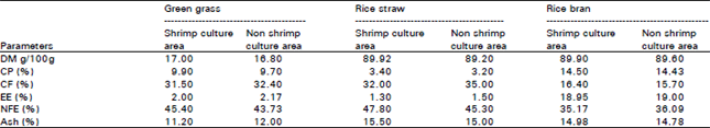 Image for - Effect of Shrimp Culture on Livestock Feeds and Fodder