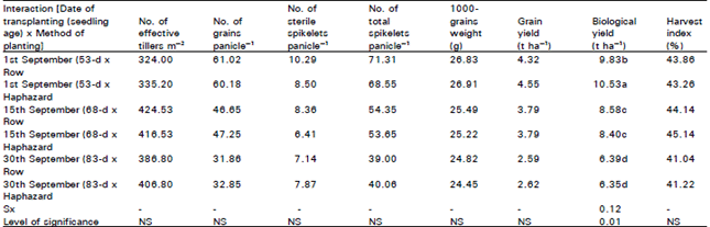 Image for - Effect of Planting Method and Hill Arrangement on the Yield and Yield Components of Late Transplanted Aman Rice Grown under Different Planting Dates