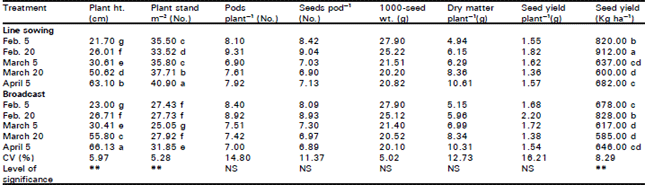 Image for - Relation Between Dry Matter Production and Yield of Mungbean (Vigna radiata L.)Varieties Influenced by Planting Method and Sowing Time at Summer