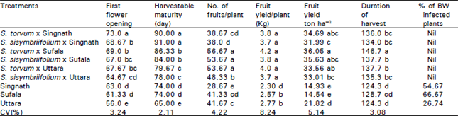 Image for - Grafting Compatibility of Cultivated Eggplant Varieties with Wild Solanum Species