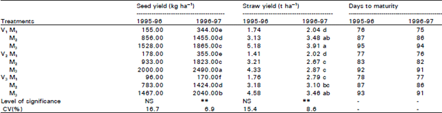 Image for - Performance of Late Sown Rapeseed-mustard under Variable Management Levels