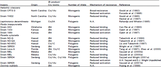 Image for - Genetic Diversity of Bt Resistance: Implications for Resistance Management