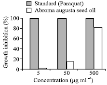 Image for - Biological and Pharmacological Properties of Abroma augusta Linn. Seed Oil