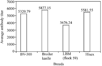 Image for - Sero-prevalence of Infectious Bursal Disease Virus (IBDV) Specific Antibody in Chicken