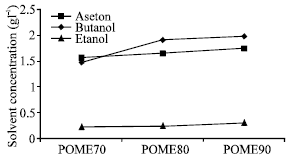 Image for - Direct Fermentation of Palm Oil Mill Effluent to Acetone-butanol-ethanol by Solvent Producing Clostridia