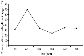 Image for - Urinary Excretion of Acetylsalicylic Acid in Healthy Male Volunteers