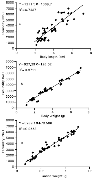 Image for - Estimation of Fecundity and Gonado Somatic Index (GSI) to Detect the Peak-SpawningSeason of Dhela (Osteobrama cotio cotio)