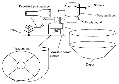 Image for - The Determination of Variety Effect of a Simple Cotton Picking Machine on Design Parameters