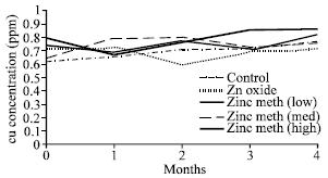 Image for - The Effect of Dietary Levels of Zinc-Methionine on the Performance of Growing Awassi Lambs