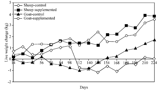 Image for - Intake and Growth Performance of Female Goats and Sheep Given Concentrate Supplement under Grazing Condition