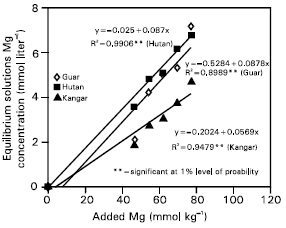 Image for - Magnesium Adsorption Behaviour of Three Malaysian Rice Soils