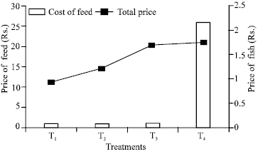 Image for - Effect of Replacement of Fish Meal by Soybean and Sunflower Meal in the Diet of Cyprinus carpio Fingerlings