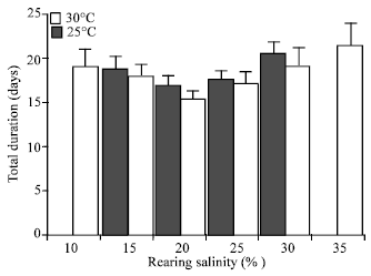 Image for - Effects of Salinity and Temperature on the Larval Development of the SemiterrestrialSesarmid Crab Neoepisesarma lafondi (Jaquinot and Lucas, 1853) from a MangroveSwamp in Okinawa Island, Japan
