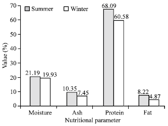 Image for - Comparative Study of Organoleptic, Microbiological and Biochemical Qualities of Four Selected Dried Fish in Summer and Winter