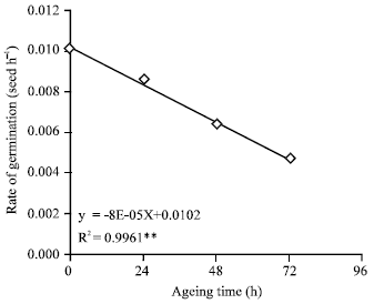 Image for - The Effect of Ageing (Using Controlled Deterioration) on the Germination at 21°C as an Indicator of Physiological Quality of Seed Lots of Fourteen Bangladeshi Rice (Oryza sativa L.) Cultivars