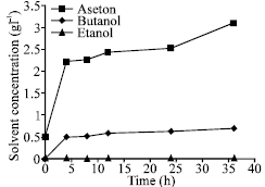 Image for - Direct Fermentation of Palm Oil Mill Effluent to Acetone-butanol-ethanol by Solvent Producing Clostridia
