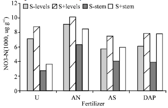 Image for - Effect of Sulfur Blended N-Fertilizers on Nitrogen Use Efficiency and Quality of Lettuce Yield