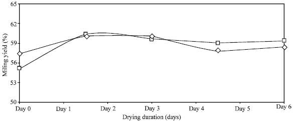 Image for - Effect of Drying and Tempering on the Milling Quality of Long Grain Aromatic Paddy Processing in Bangladesh