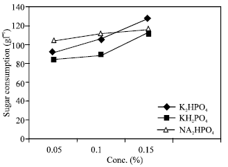 Image for - Phosphate Limitation for Enhanced Citric Acid Fermentation Using Aspergillus niger Mutant UV-M9 on Semi-pilot Scale